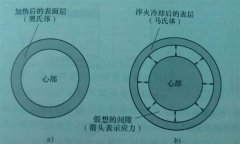 利用中頻感應(yīng)加熱機(jī)對工件進(jìn)行淬火后，其殘留應(yīng)力的分布情況如何？