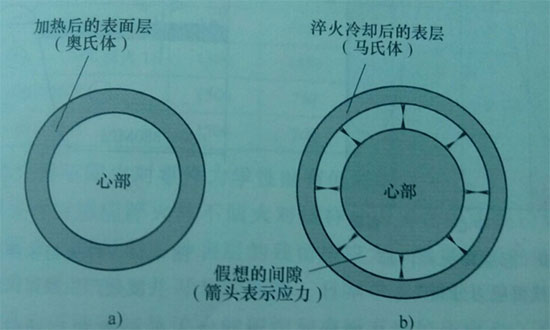 中頻感應(yīng)加熱機進行淬火后，在工件的表面與淬硬層心部之間產(chǎn)生殘留應(yīng)力，