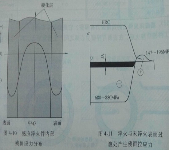 淬火后工件內(nèi)部殘留應(yīng)力分布。