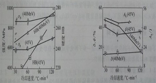 非調(diào)質(zhì)鋼利用中頻鍛造加熱爐進行鍛造加熱，鍛后冷卻速度對其力學性能的影響
